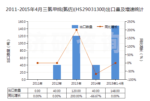 2011-2015年4月三氯甲烷(氯仿)(HS29031300)出口量及增速統(tǒng)計